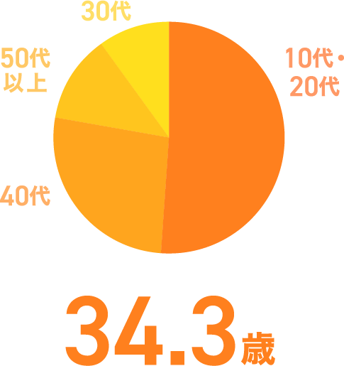34.3憶